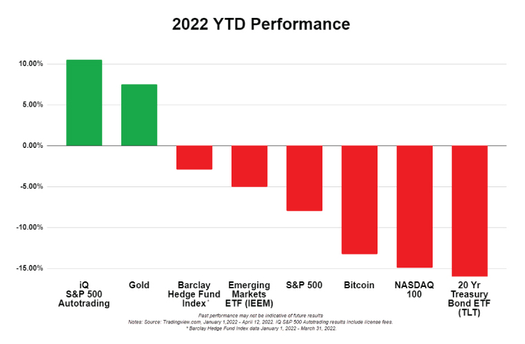 IQ YTD 2022 Performance graph