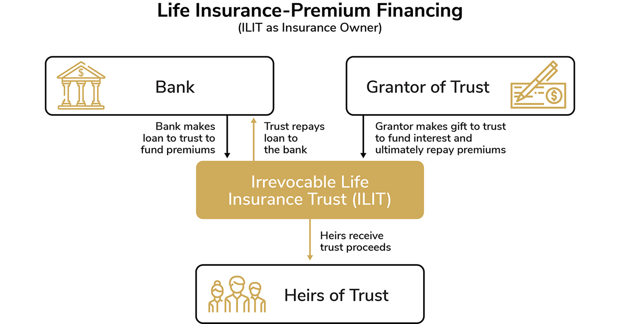 Premium Finance Chart v3