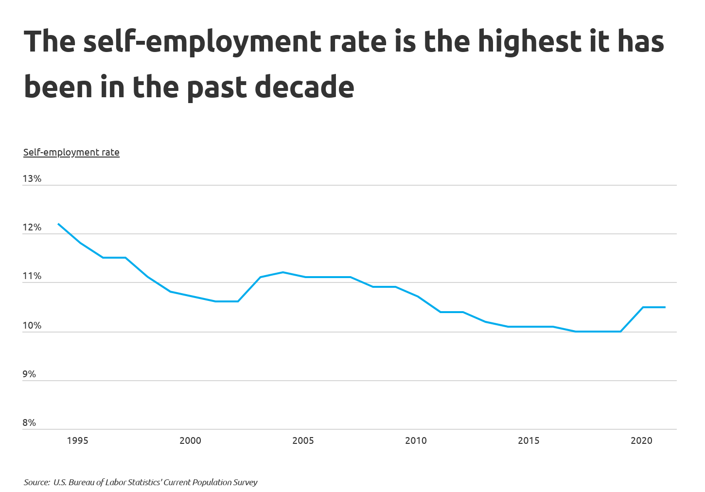 Chart1 The self employment rate is the highest it s been in the past decade