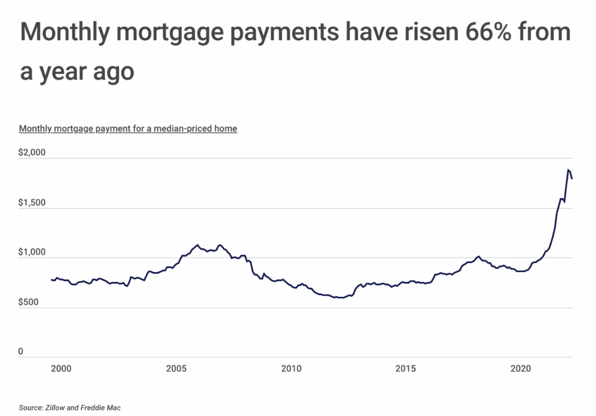 Chart2 Monthly mortgage payments have risen 66 from a year ago