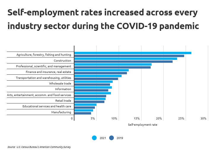 Chart2 Self employment rates increased across every ind. sector during COVID