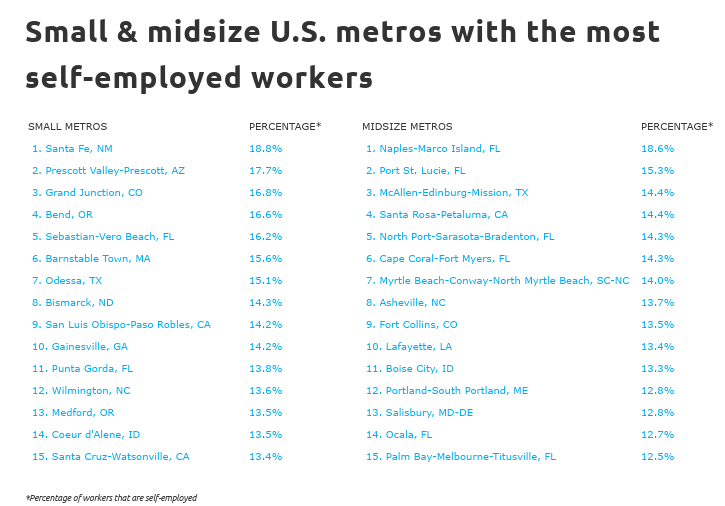 Chart4 Small and midsize metros with the most self employed workers