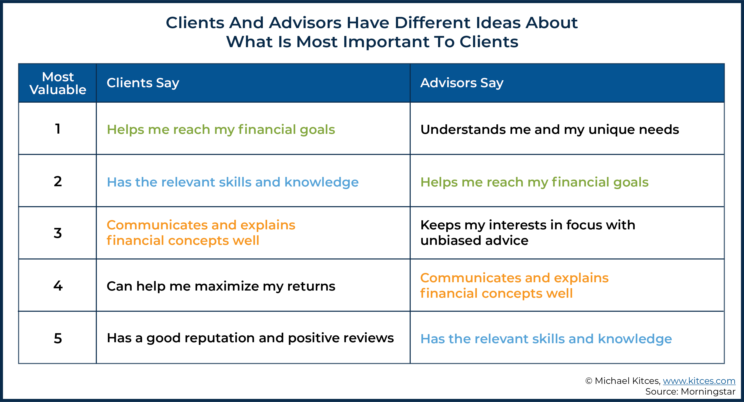 Clients And Advisors Have Different Ideas About What Is Most Important To Clients