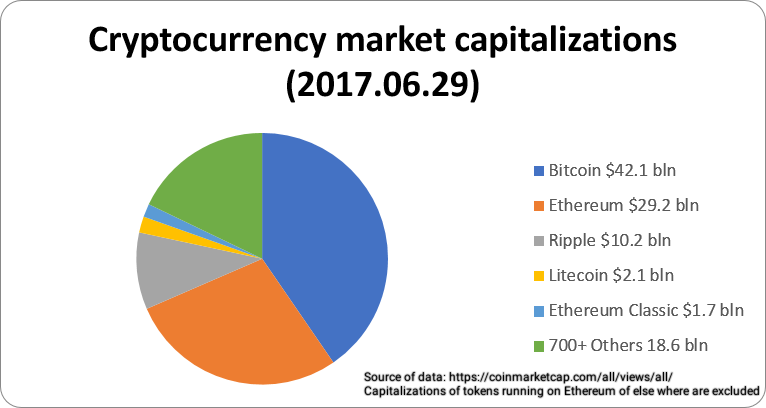 Cryptocurrency market capitalizations