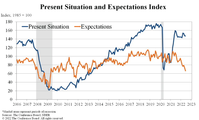 Expectations index