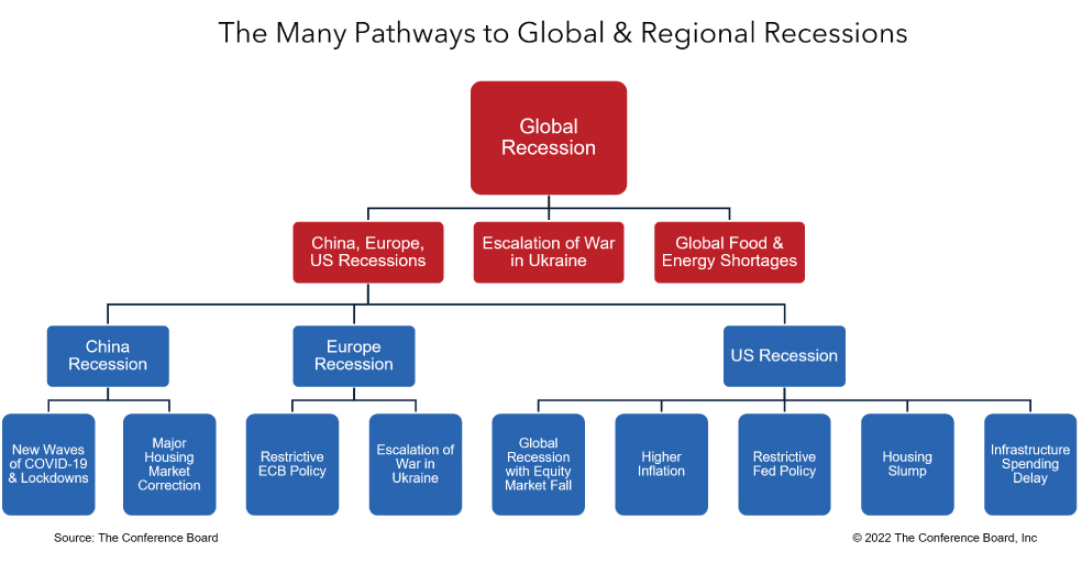 Regional Pathways to recession