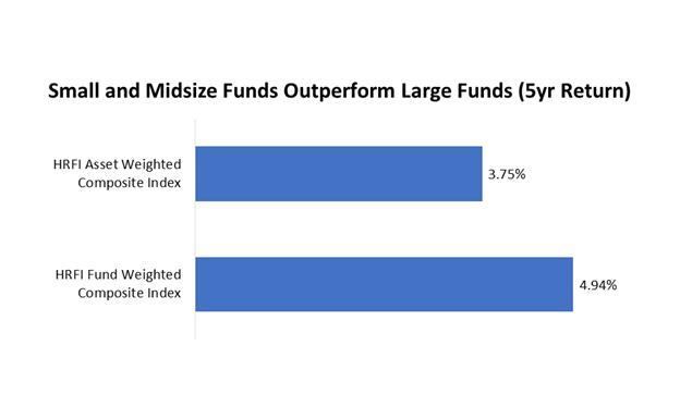 Small and midsized Funds